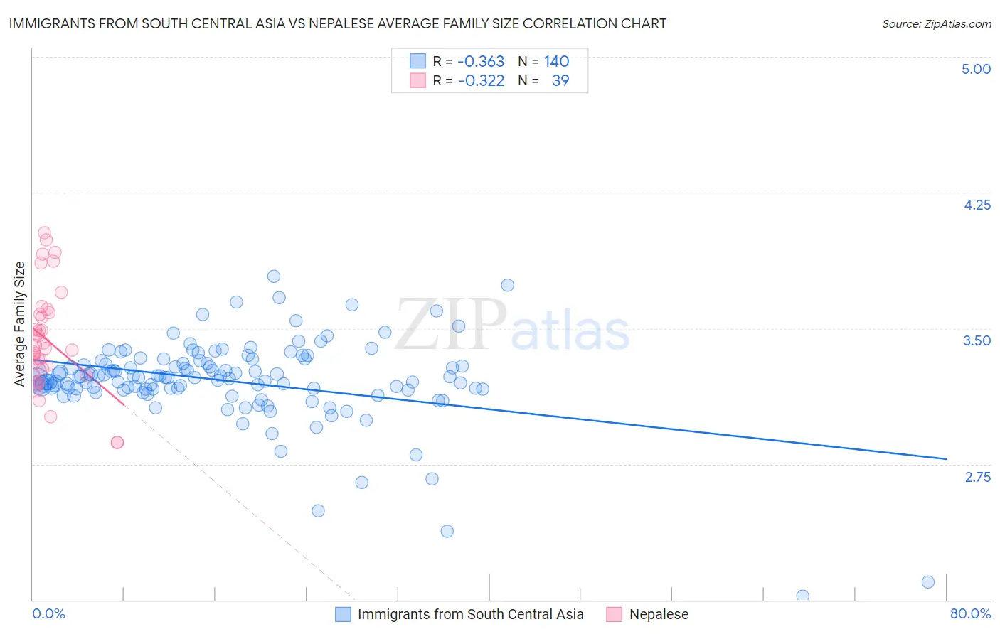 Immigrants from South Central Asia vs Nepalese Average Family Size