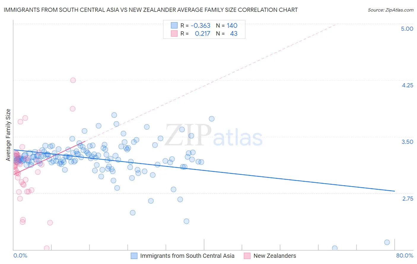 Immigrants from South Central Asia vs New Zealander Average Family Size