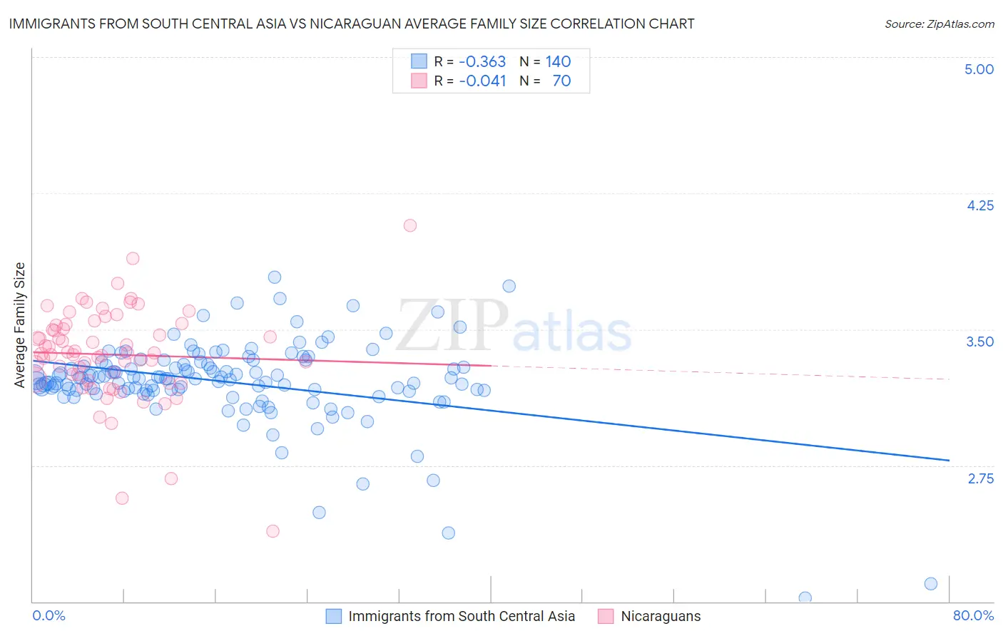 Immigrants from South Central Asia vs Nicaraguan Average Family Size