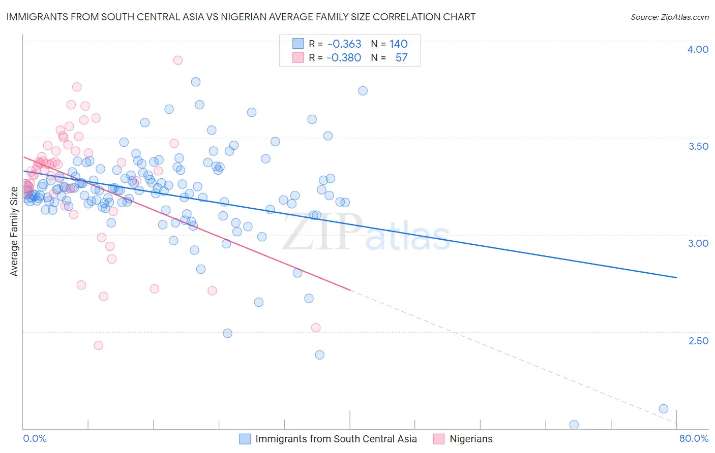 Immigrants from South Central Asia vs Nigerian Average Family Size