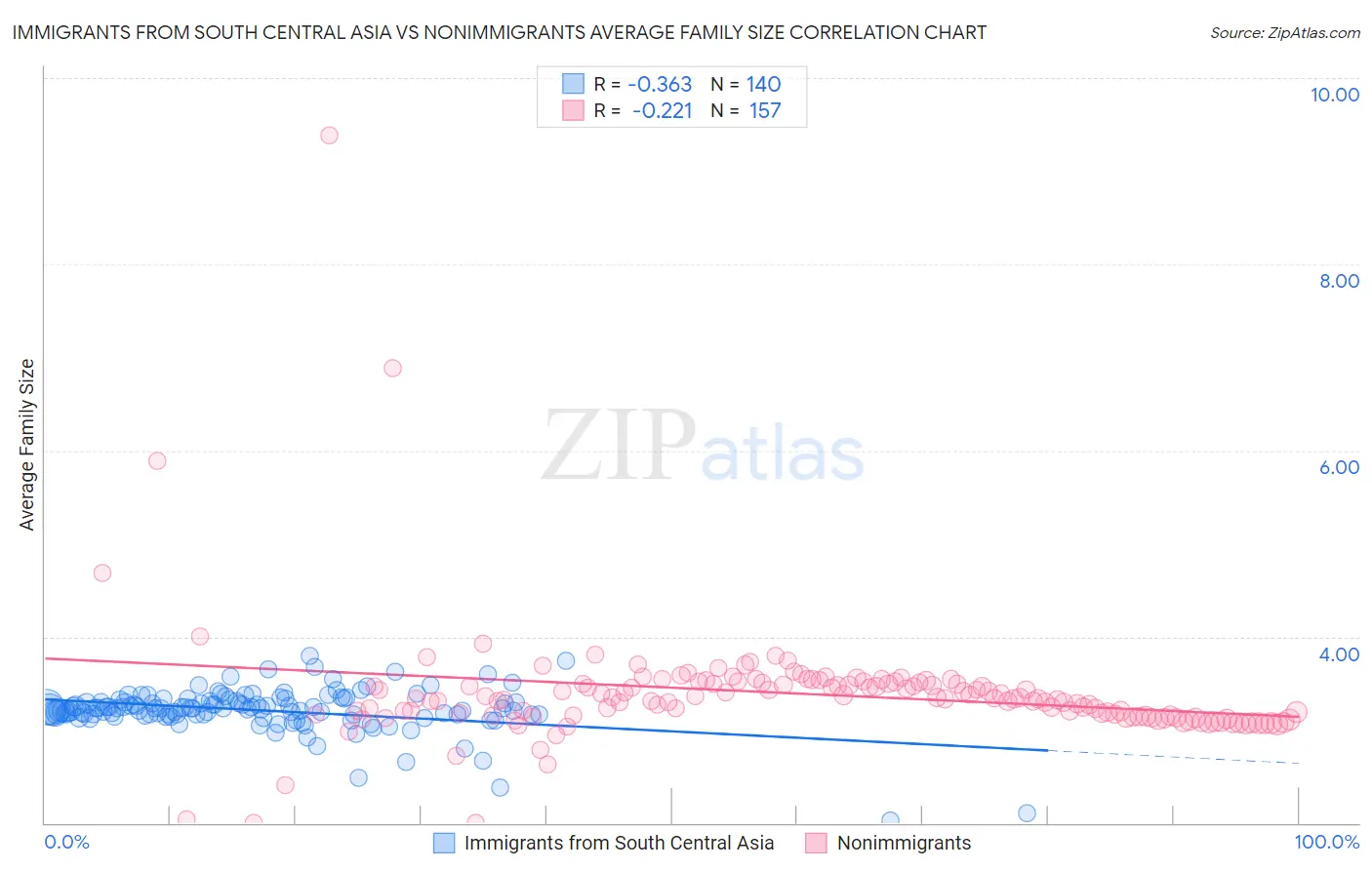 Immigrants from South Central Asia vs Nonimmigrants Average Family Size