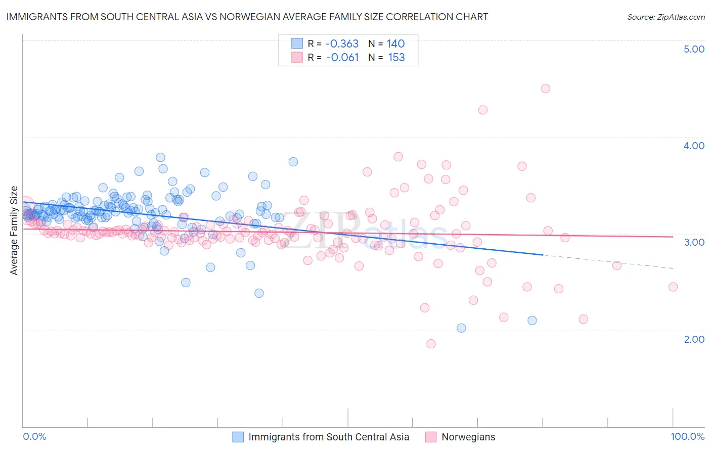 Immigrants from South Central Asia vs Norwegian Average Family Size