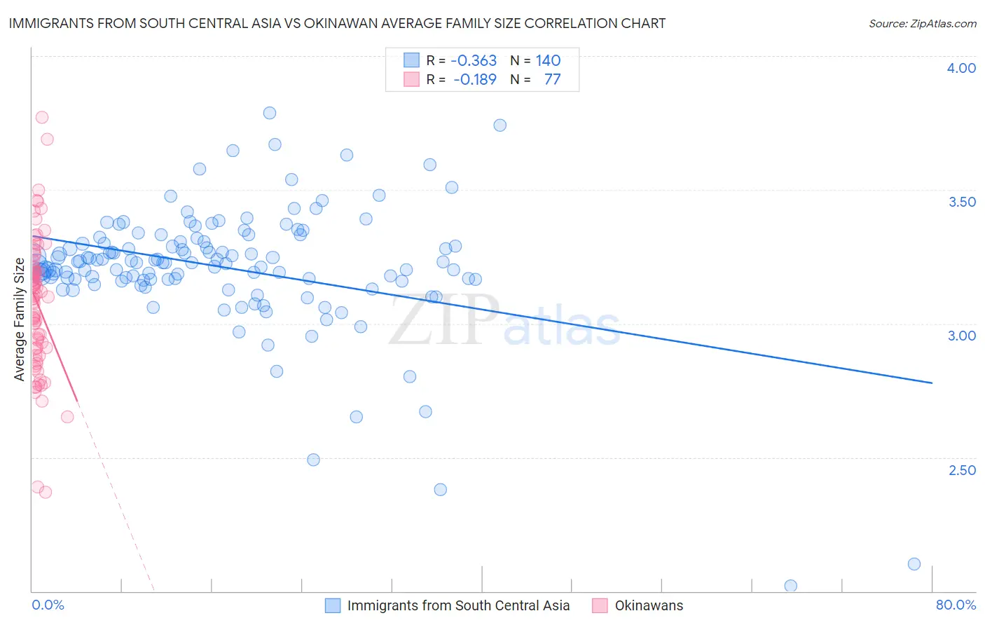 Immigrants from South Central Asia vs Okinawan Average Family Size