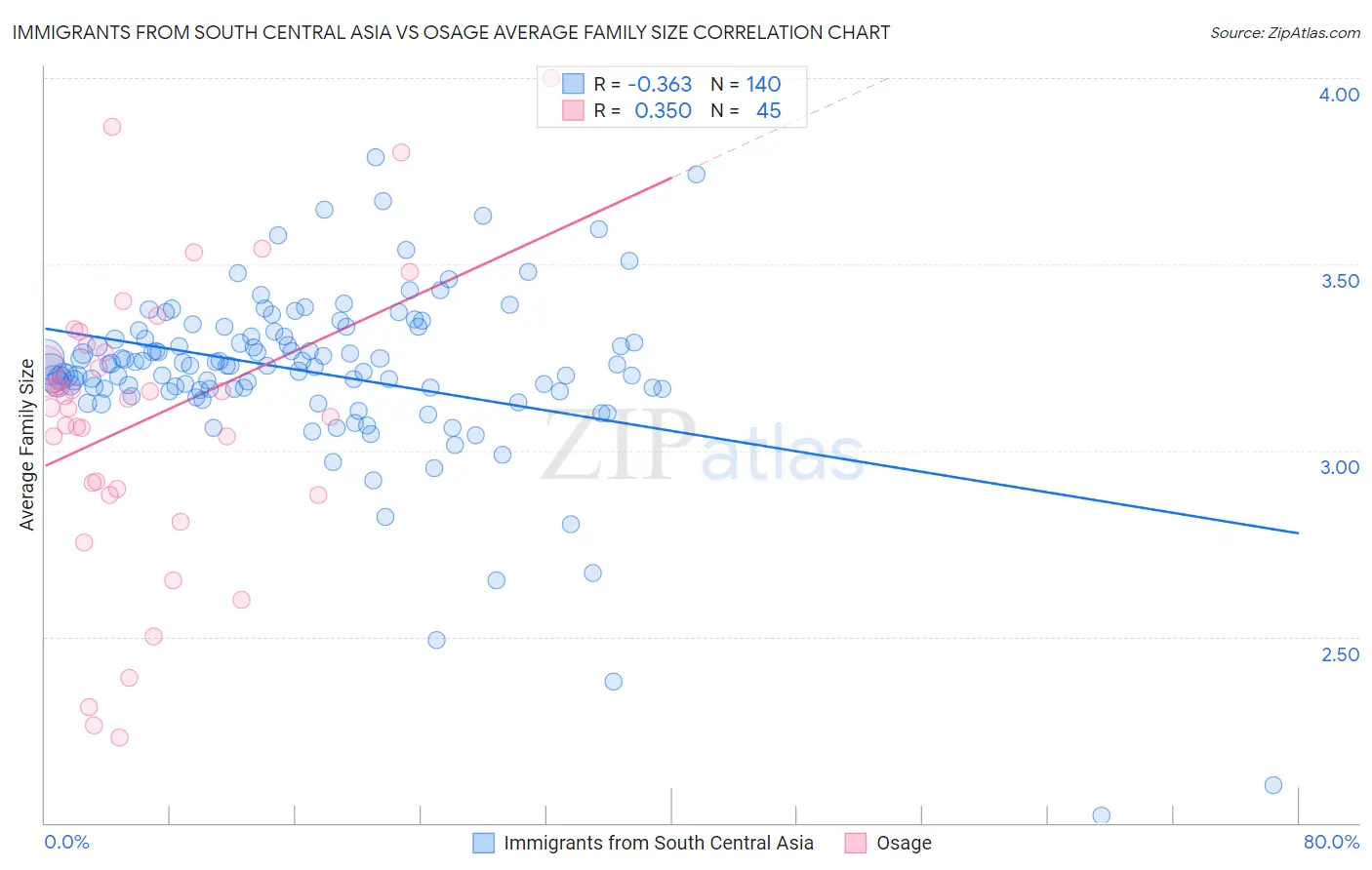 Immigrants from South Central Asia vs Osage Average Family Size
