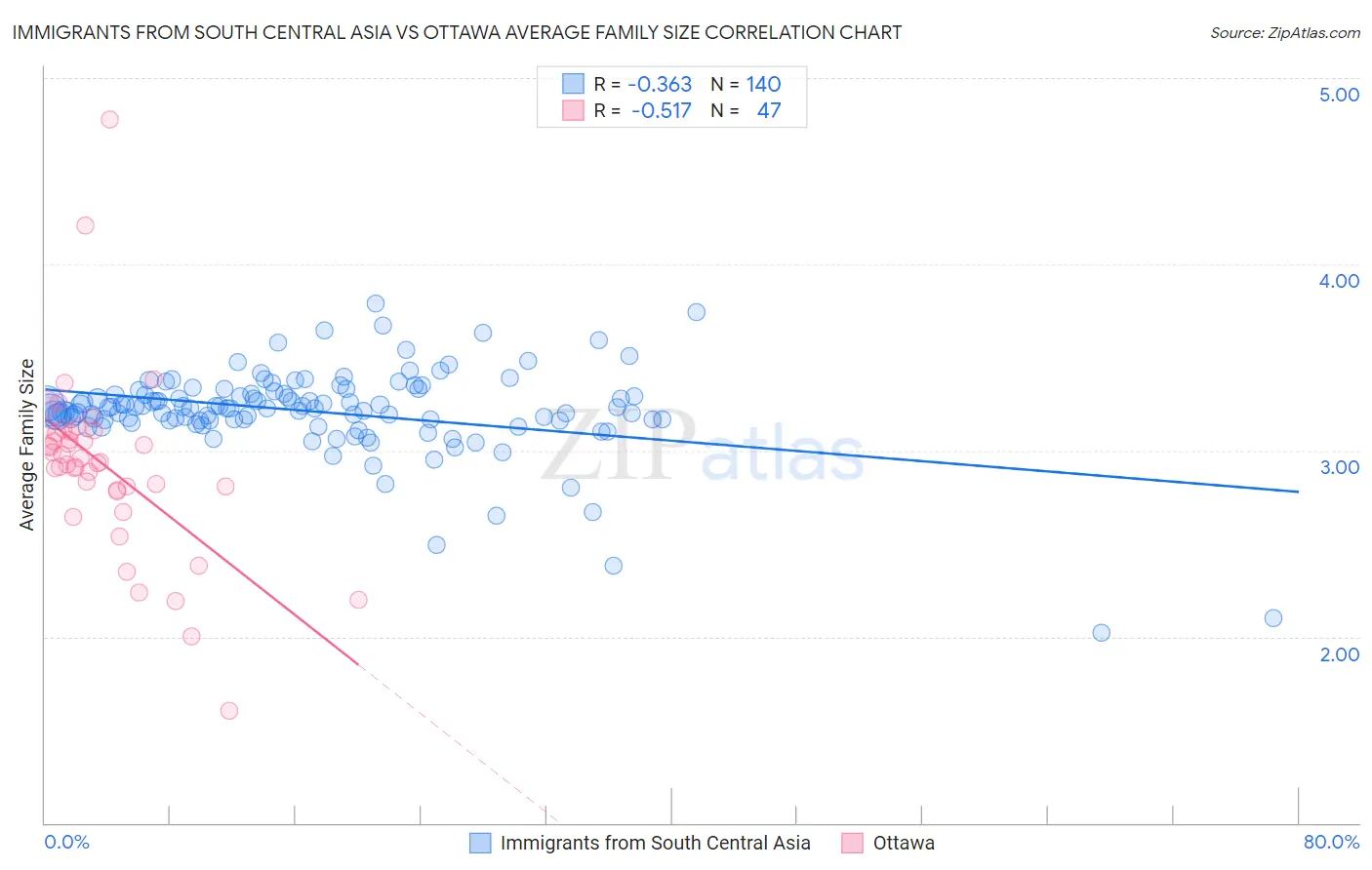 Immigrants from South Central Asia vs Ottawa Average Family Size