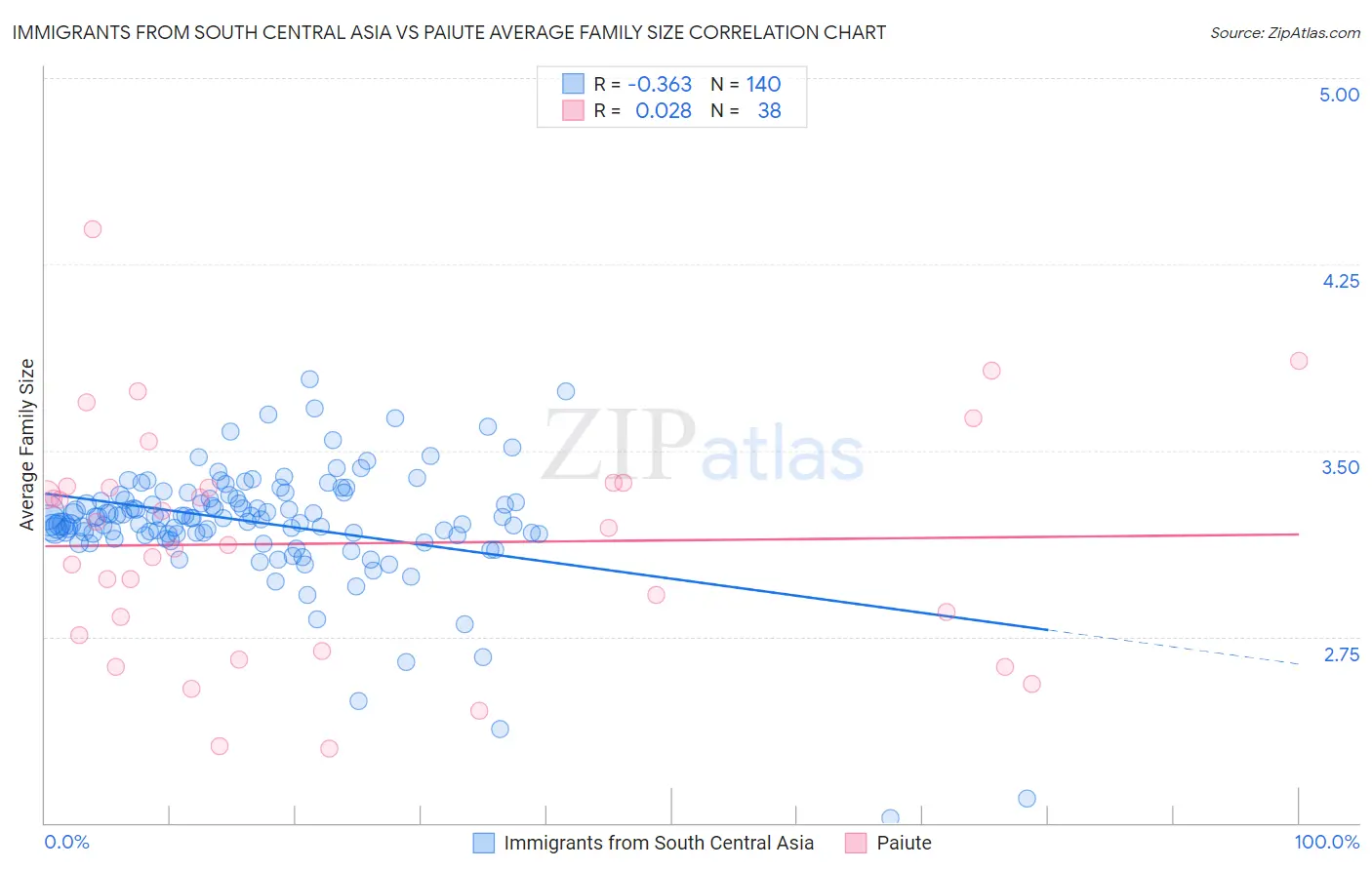Immigrants from South Central Asia vs Paiute Average Family Size