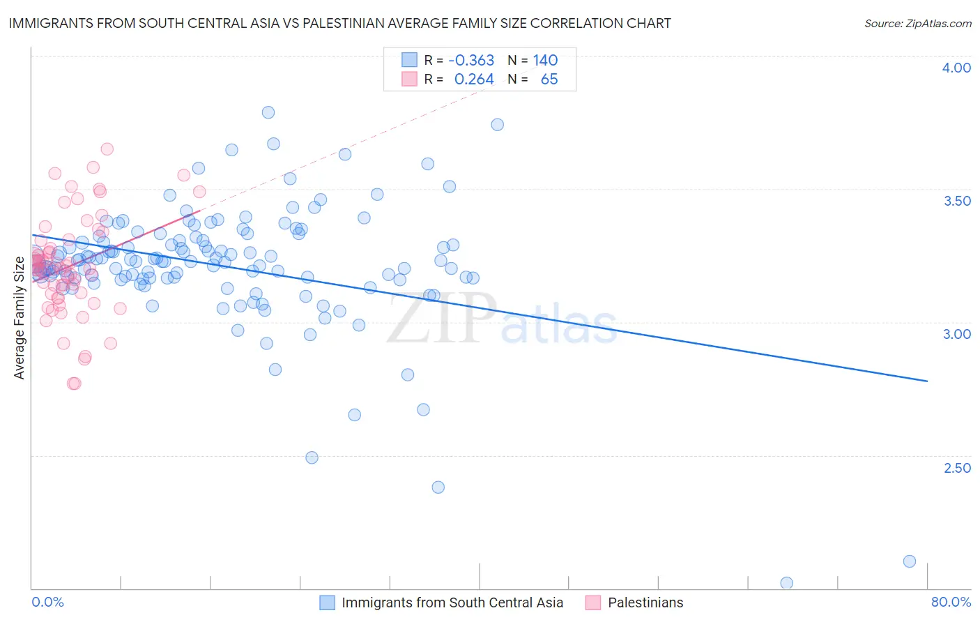 Immigrants from South Central Asia vs Palestinian Average Family Size