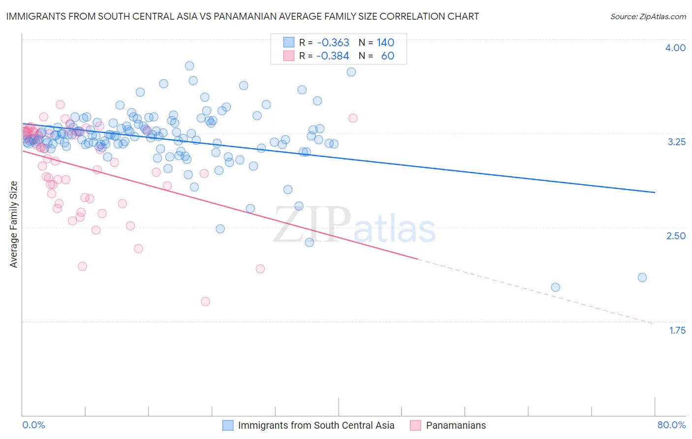 Immigrants from South Central Asia vs Panamanian Average Family Size