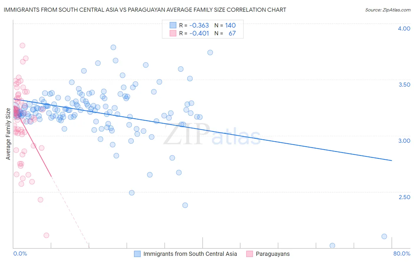 Immigrants from South Central Asia vs Paraguayan Average Family Size