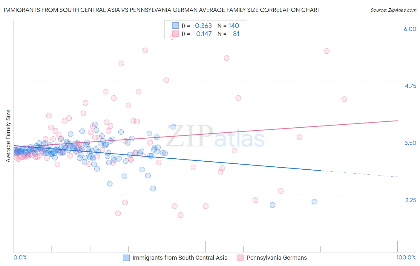 Immigrants from South Central Asia vs Pennsylvania German Average Family Size