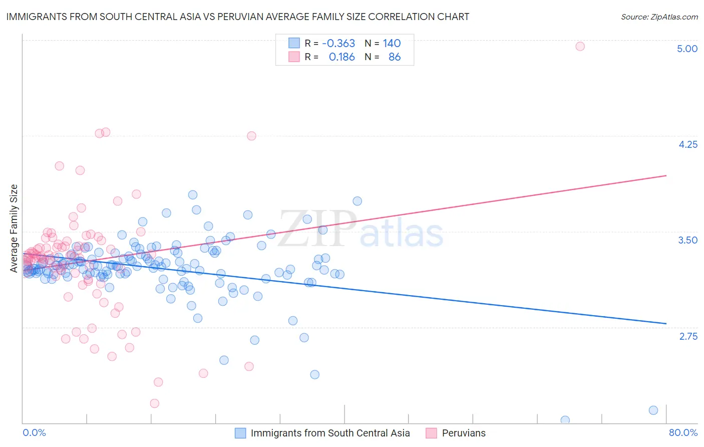 Immigrants from South Central Asia vs Peruvian Average Family Size