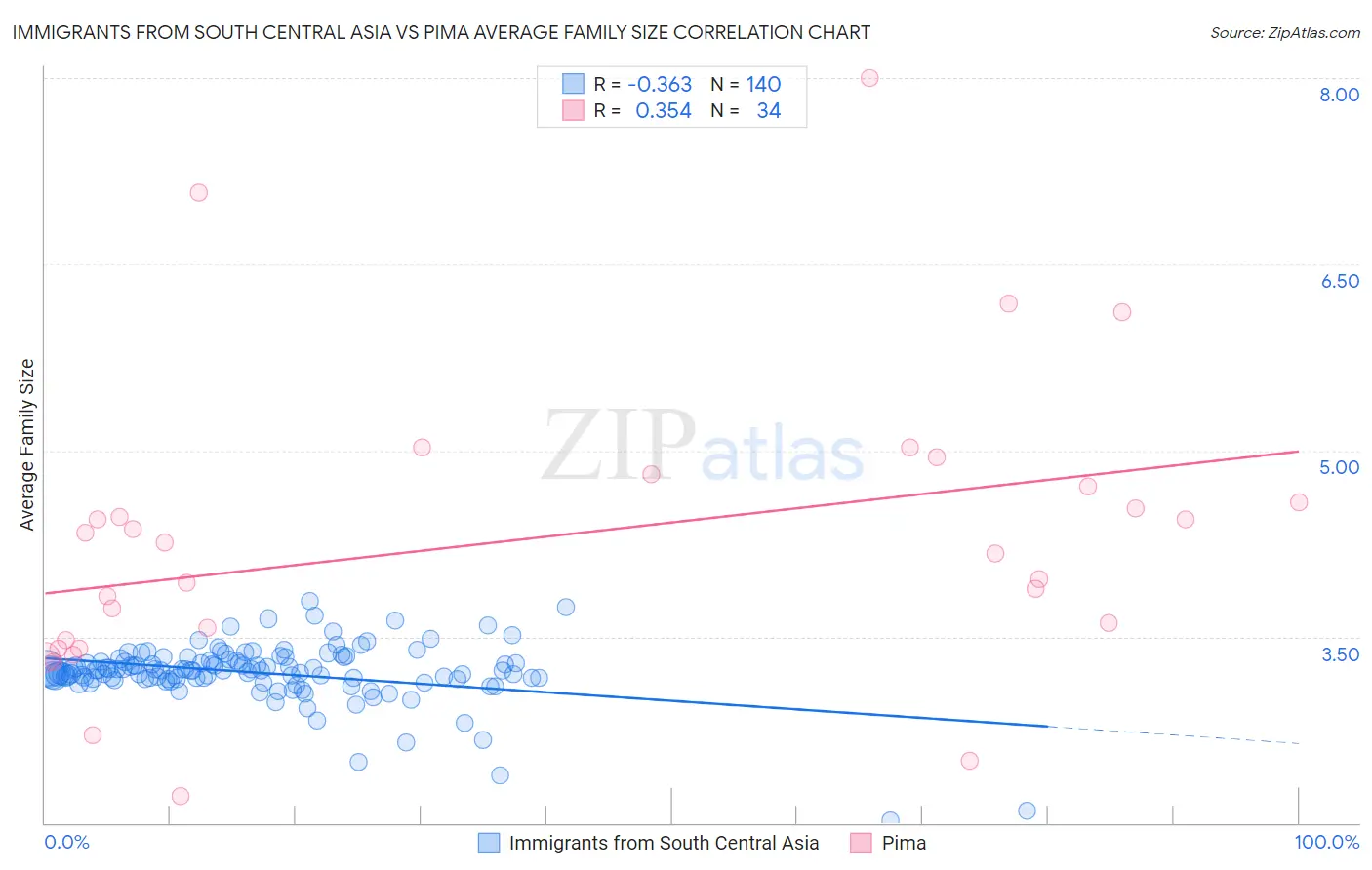 Immigrants from South Central Asia vs Pima Average Family Size