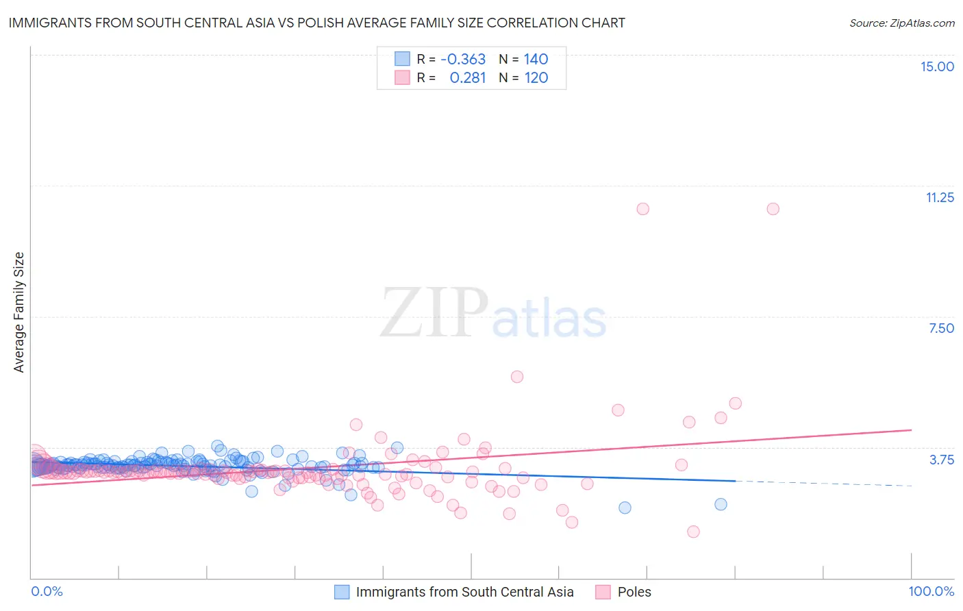 Immigrants from South Central Asia vs Polish Average Family Size