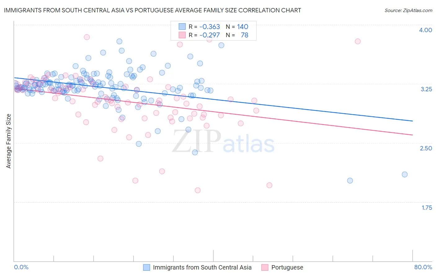 Immigrants from South Central Asia vs Portuguese Average Family Size
