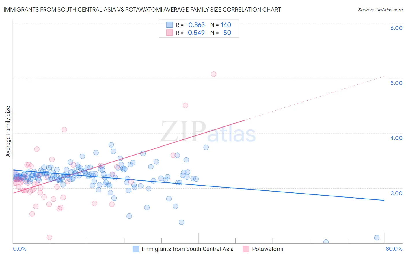 Immigrants from South Central Asia vs Potawatomi Average Family Size