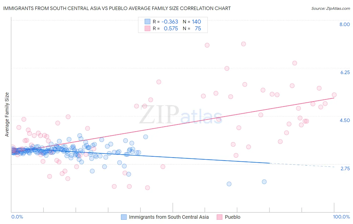 Immigrants from South Central Asia vs Pueblo Average Family Size