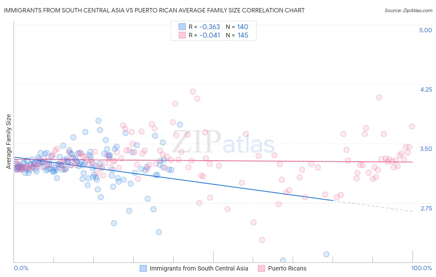 Immigrants from South Central Asia vs Puerto Rican Average Family Size