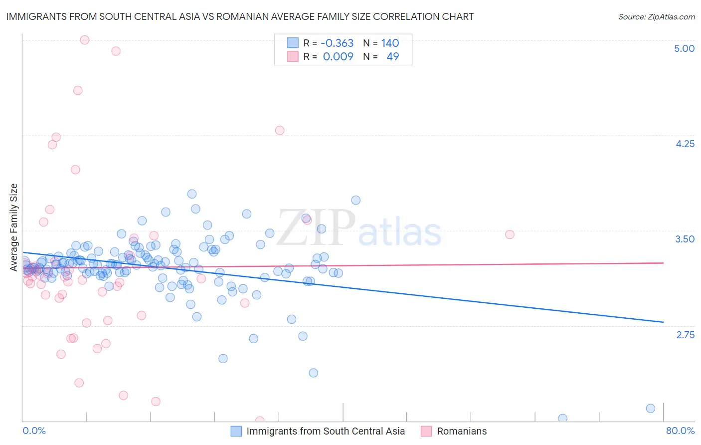 Immigrants from South Central Asia vs Romanian Average Family Size