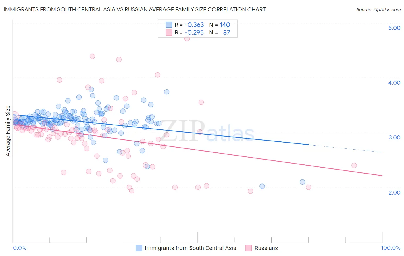 Immigrants from South Central Asia vs Russian Average Family Size