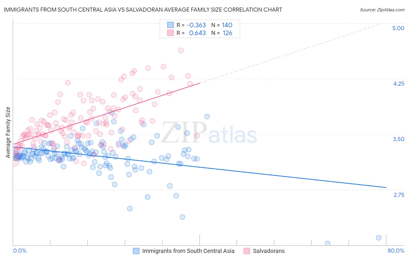 Immigrants from South Central Asia vs Salvadoran Average Family Size