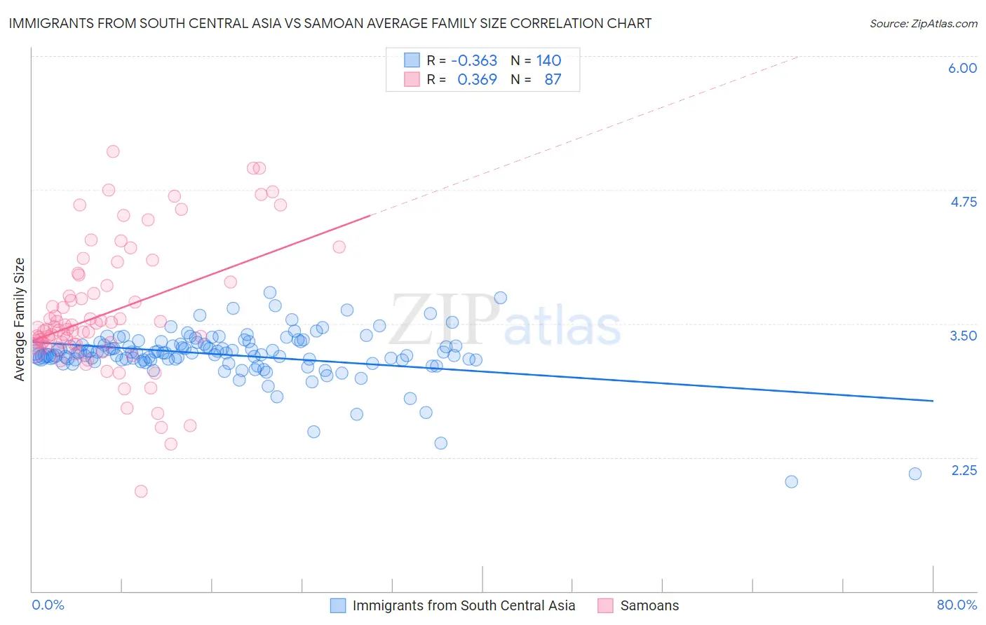 Immigrants from South Central Asia vs Samoan Average Family Size