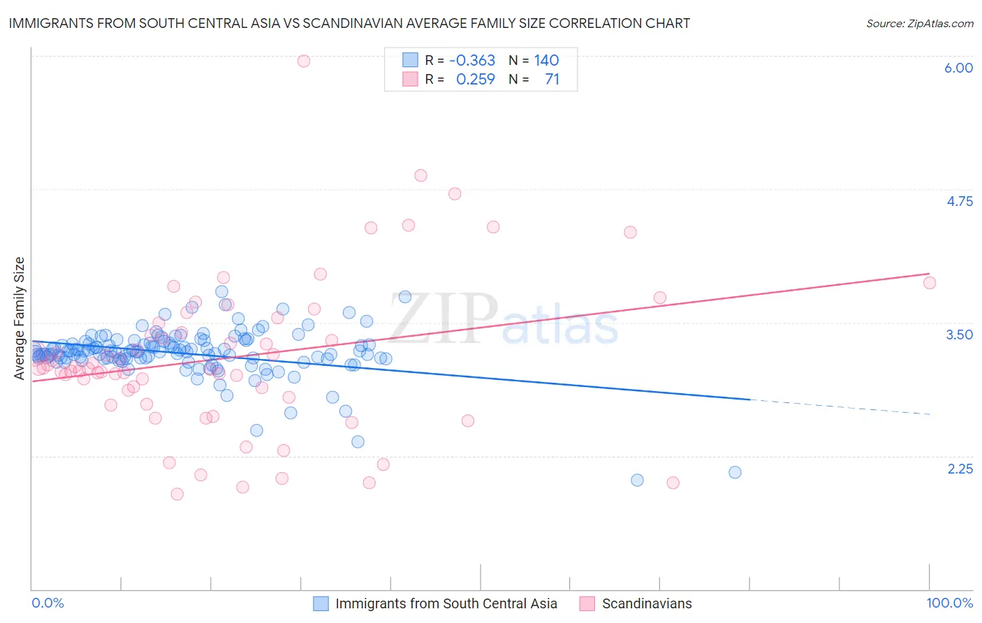 Immigrants from South Central Asia vs Scandinavian Average Family Size