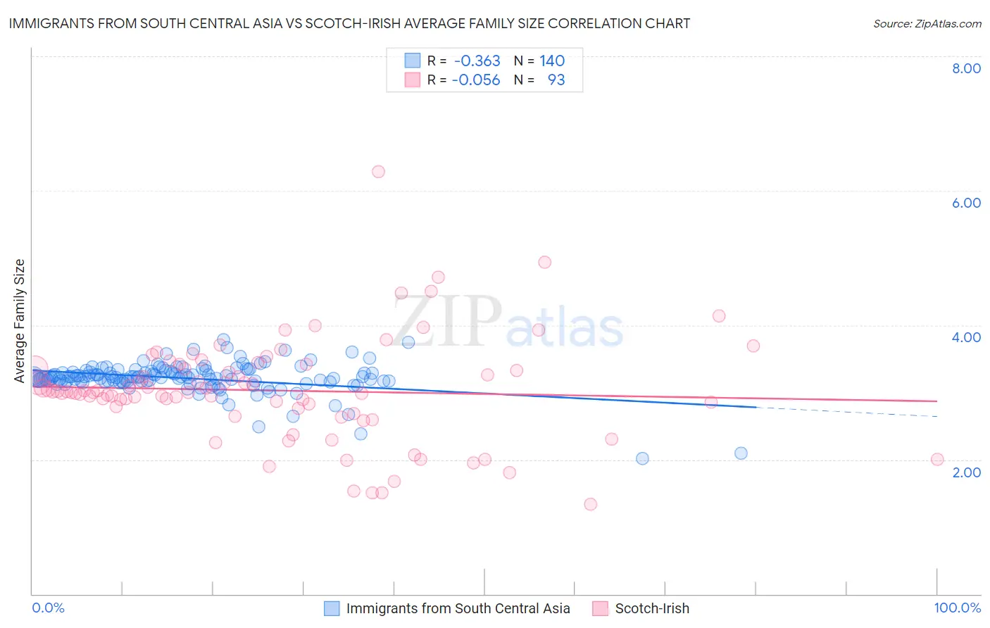 Immigrants from South Central Asia vs Scotch-Irish Average Family Size