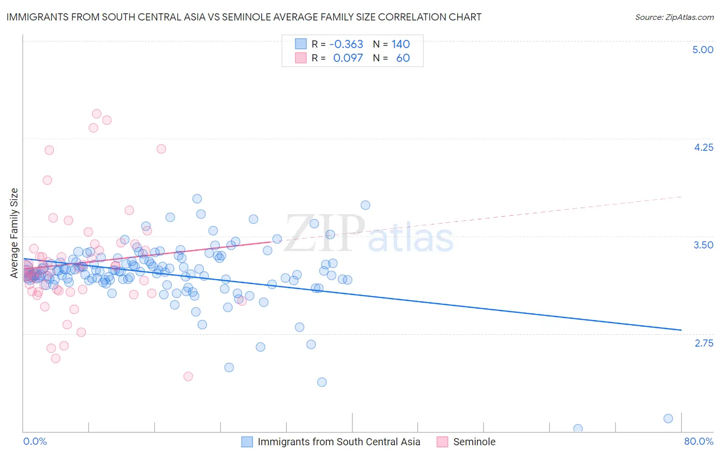 Immigrants from South Central Asia vs Seminole Average Family Size