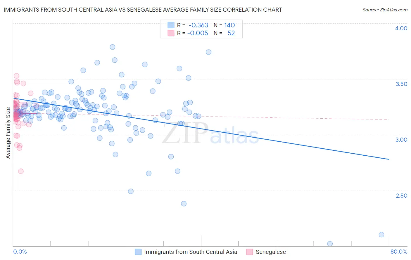 Immigrants from South Central Asia vs Senegalese Average Family Size