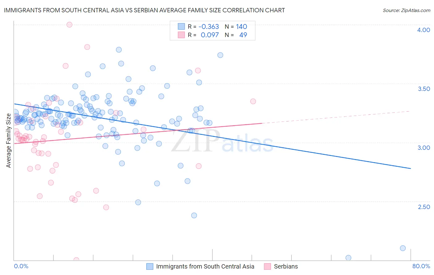 Immigrants from South Central Asia vs Serbian Average Family Size