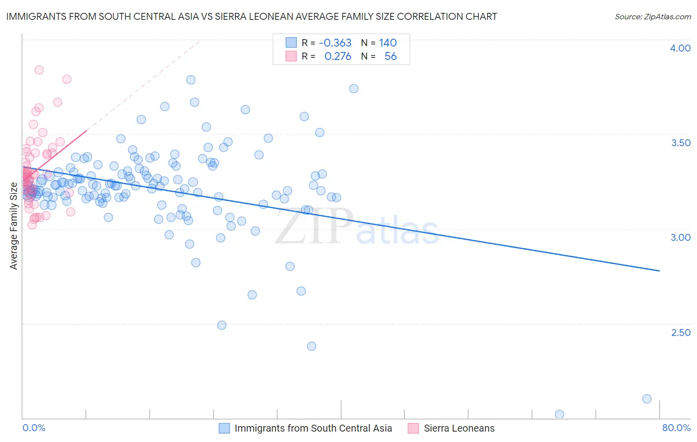 Immigrants from South Central Asia vs Sierra Leonean Average Family Size