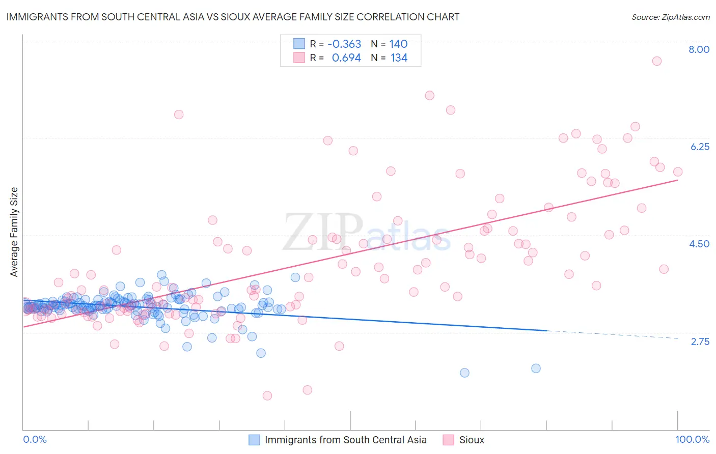 Immigrants from South Central Asia vs Sioux Average Family Size