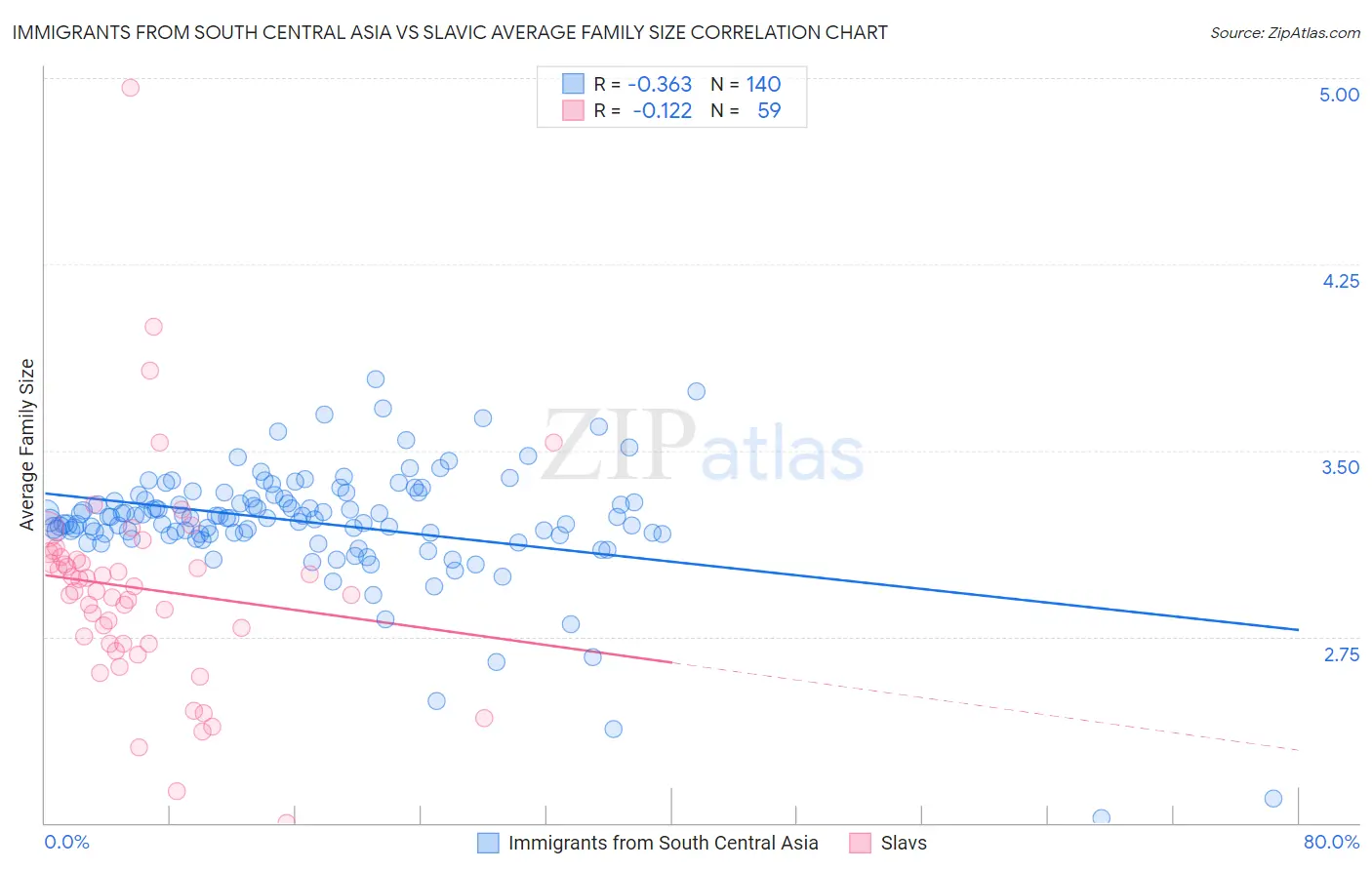 Immigrants from South Central Asia vs Slavic Average Family Size