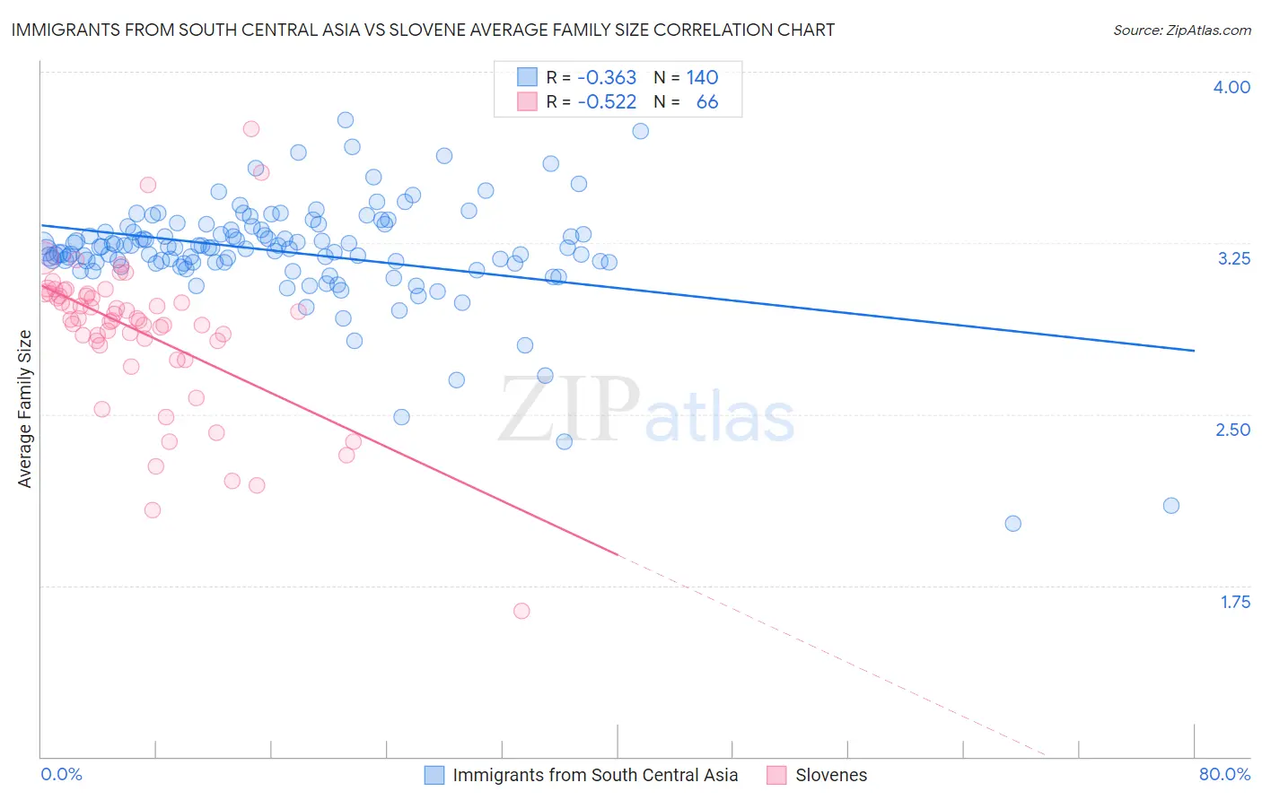 Immigrants from South Central Asia vs Slovene Average Family Size