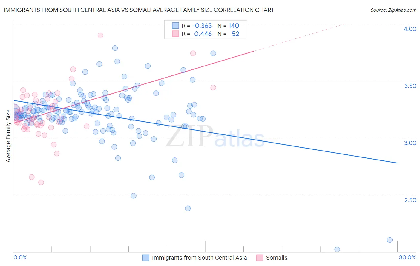 Immigrants from South Central Asia vs Somali Average Family Size