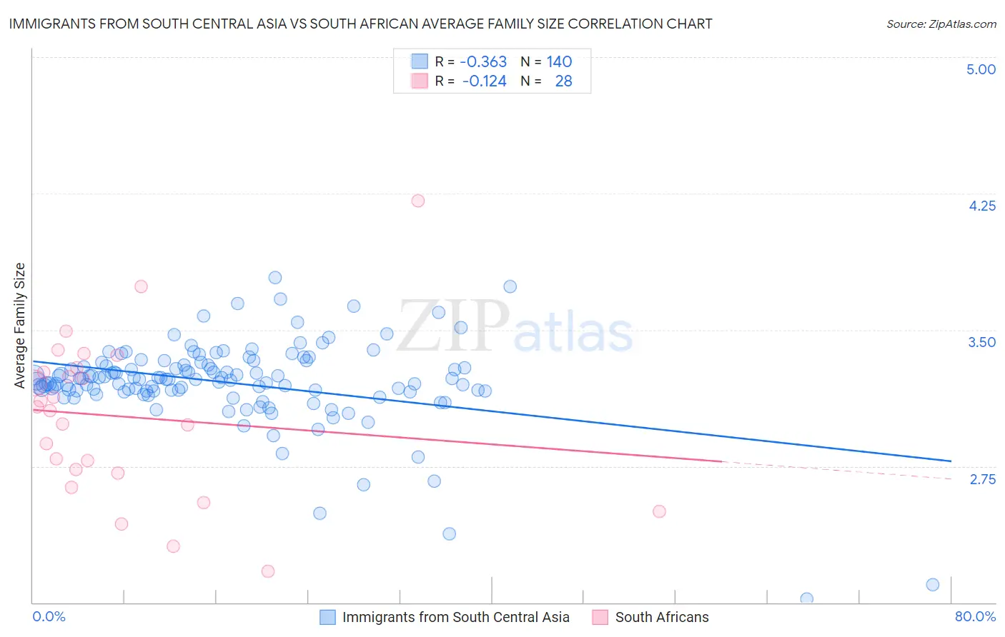 Immigrants from South Central Asia vs South African Average Family Size