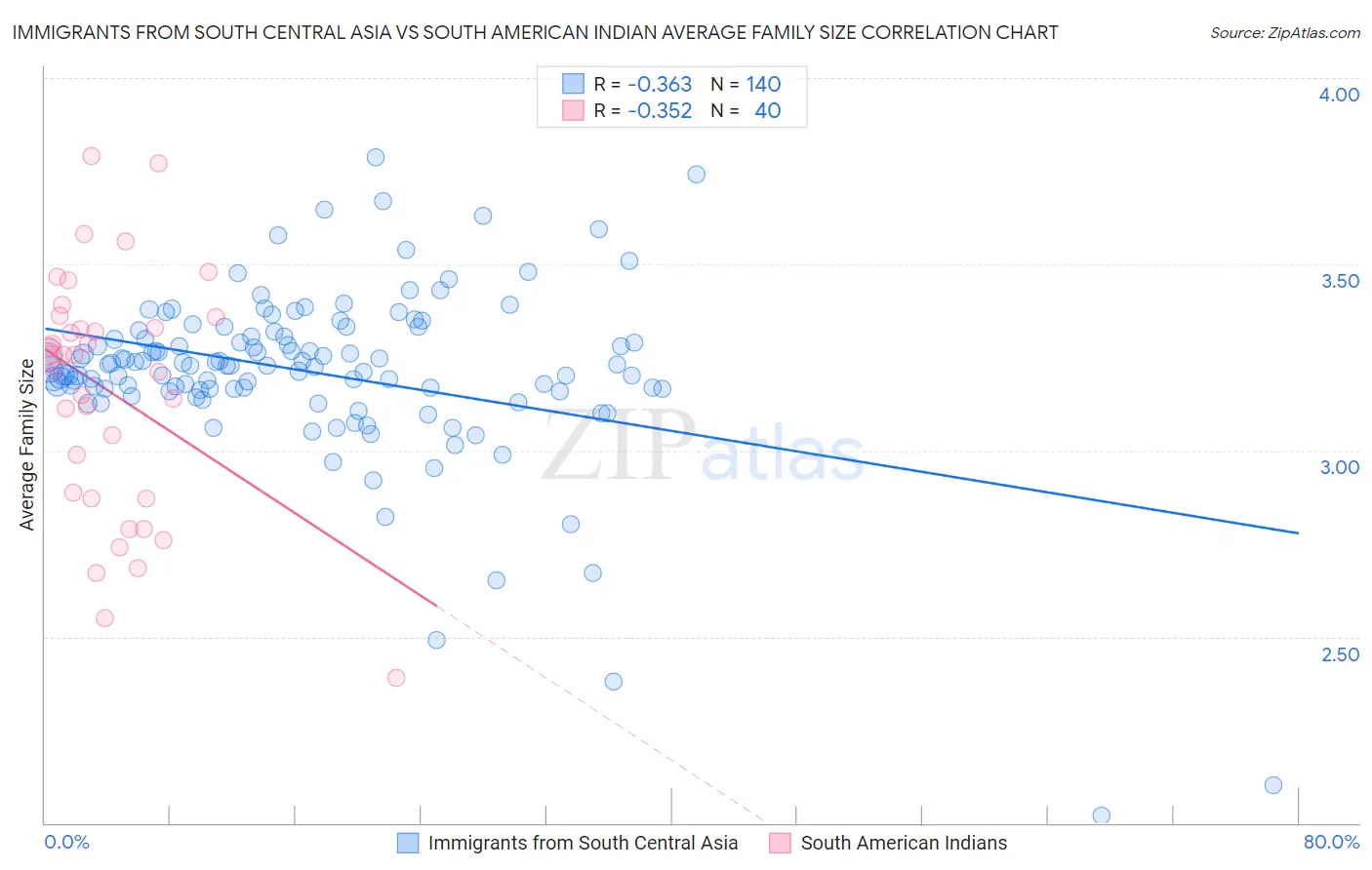 Immigrants from South Central Asia vs South American Indian Average Family Size