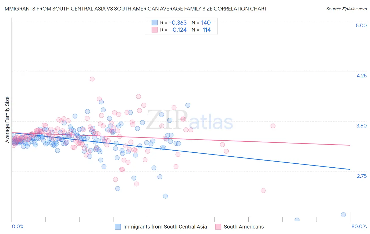 Immigrants from South Central Asia vs South American Average Family Size
