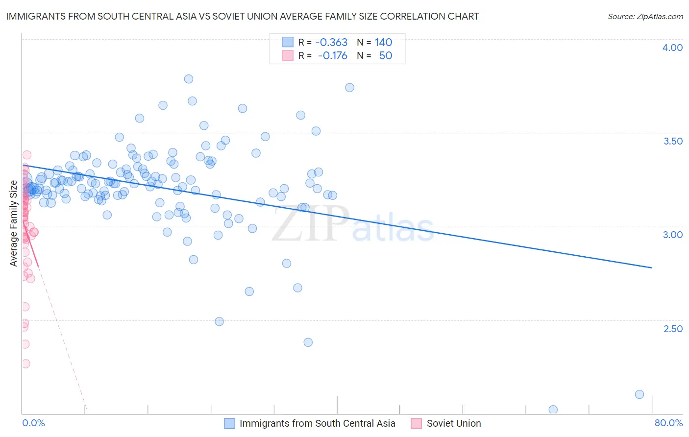 Immigrants from South Central Asia vs Soviet Union Average Family Size