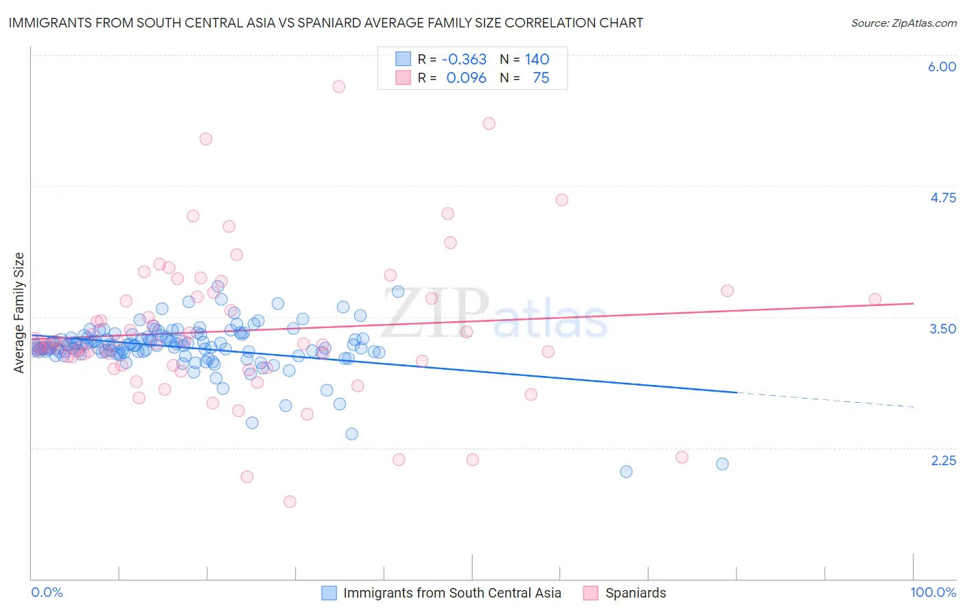 Immigrants from South Central Asia vs Spaniard Average Family Size