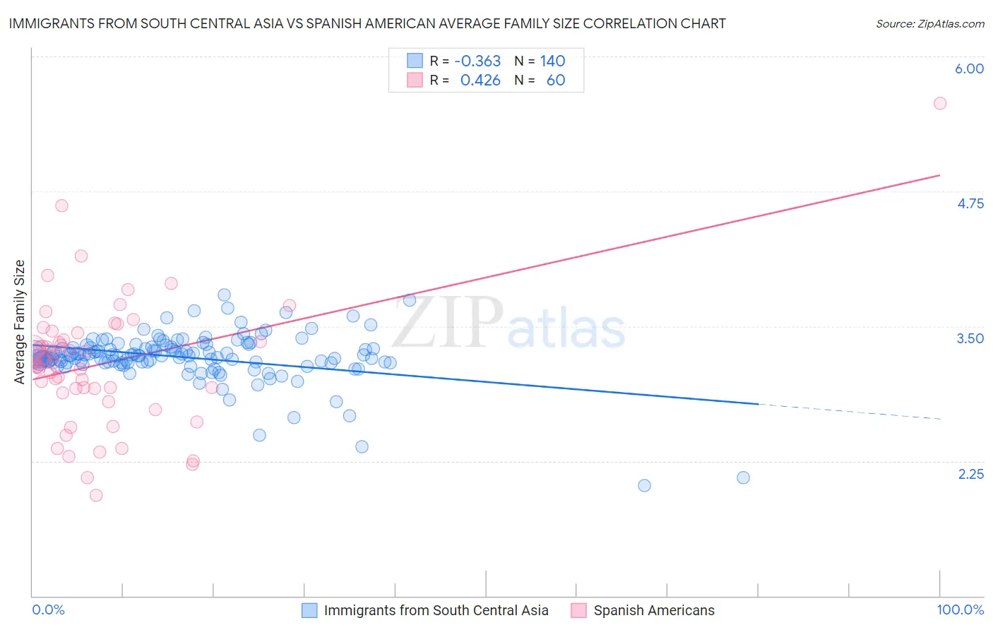 Immigrants from South Central Asia vs Spanish American Average Family Size
