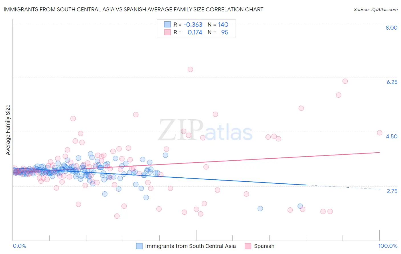 Immigrants from South Central Asia vs Spanish Average Family Size