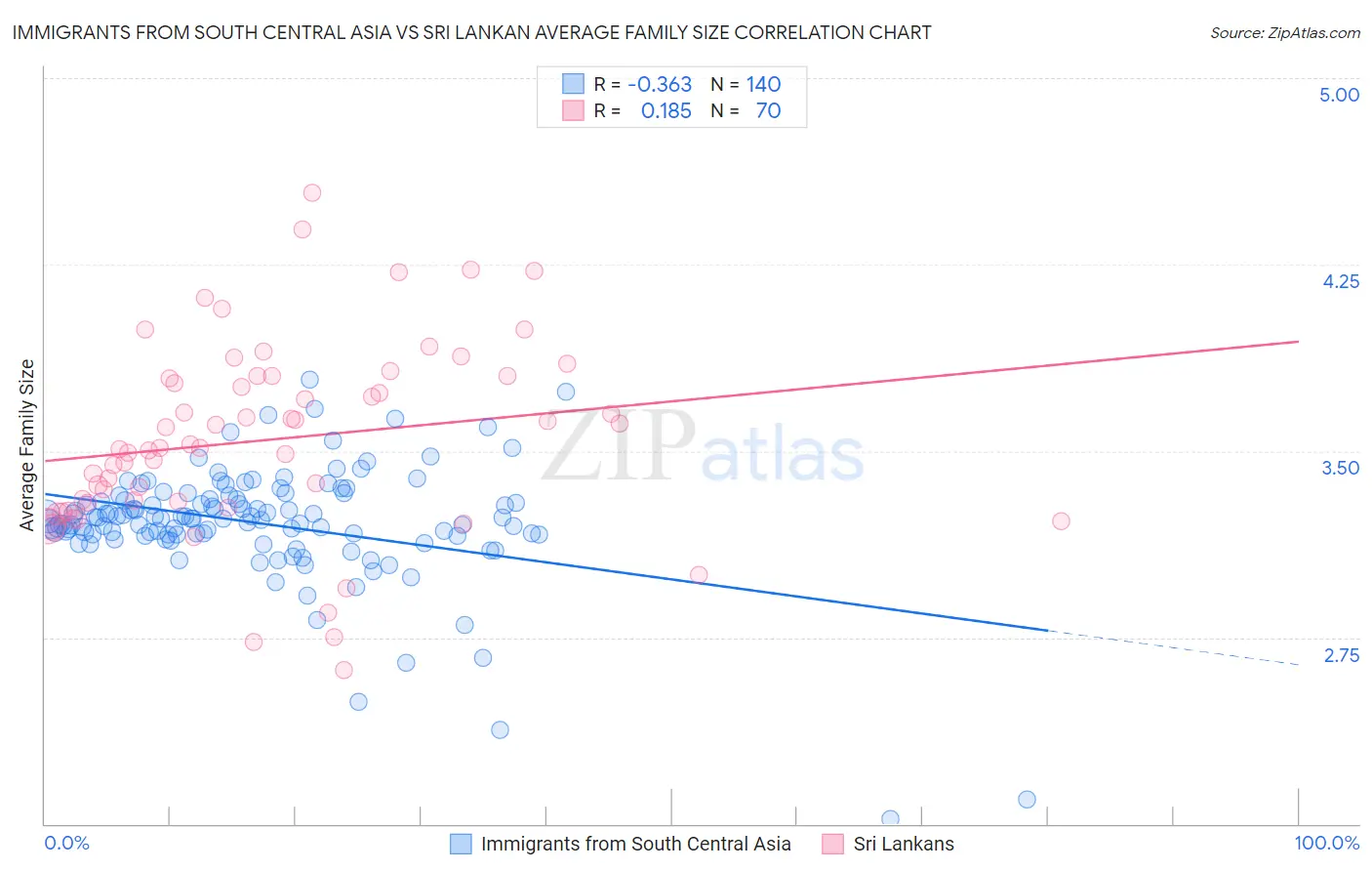 Immigrants from South Central Asia vs Sri Lankan Average Family Size