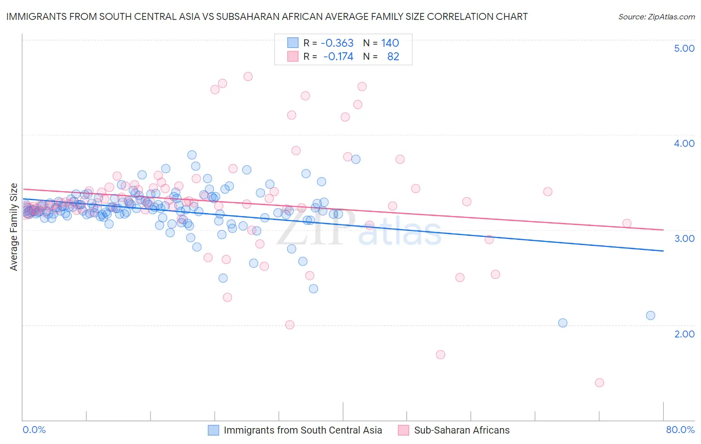 Immigrants from South Central Asia vs Subsaharan African Average Family Size