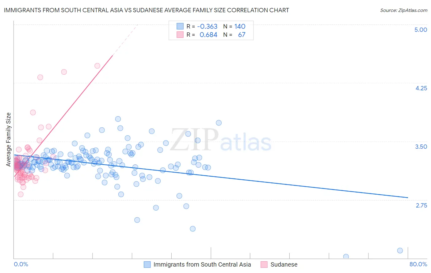 Immigrants from South Central Asia vs Sudanese Average Family Size