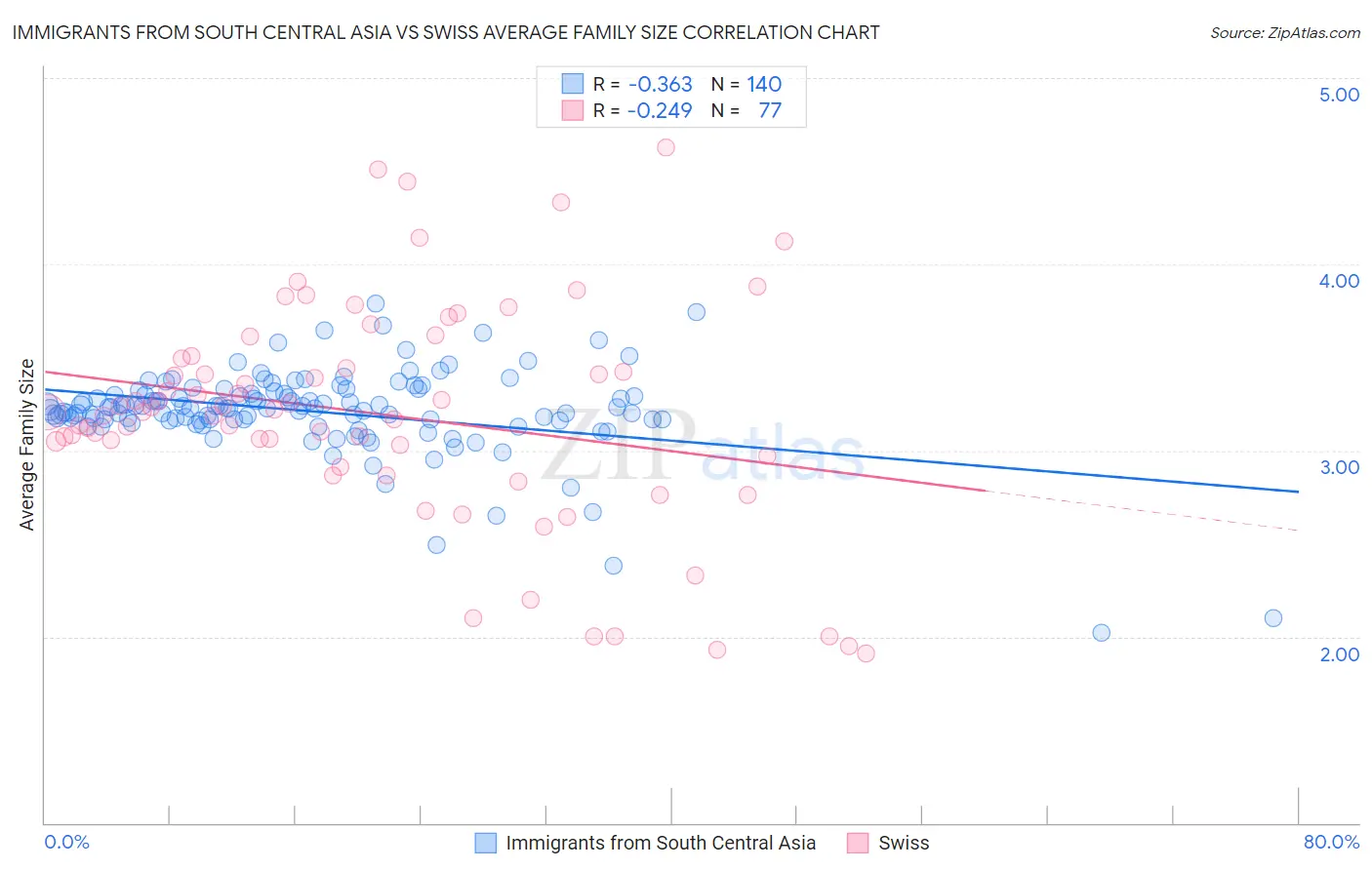 Immigrants from South Central Asia vs Swiss Average Family Size