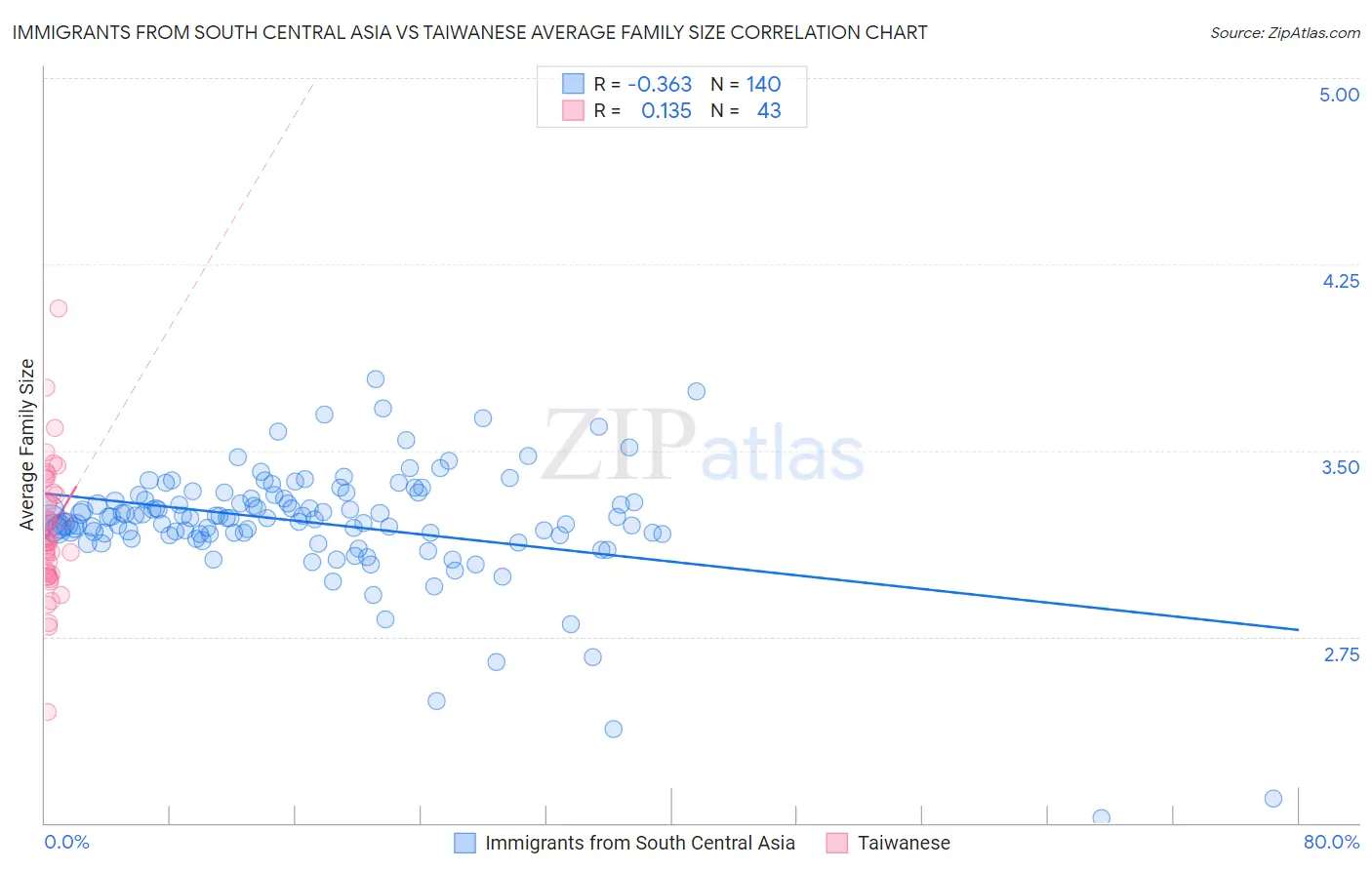 Immigrants from South Central Asia vs Taiwanese Average Family Size