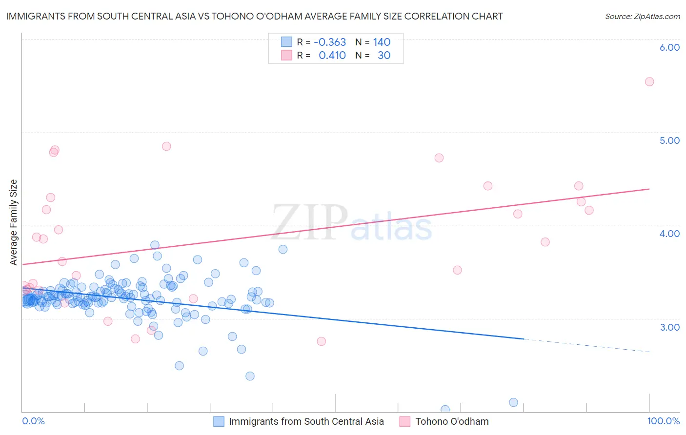 Immigrants from South Central Asia vs Tohono O'odham Average Family Size