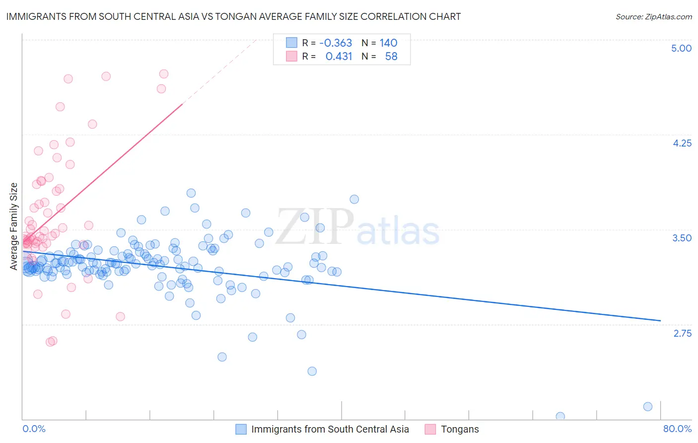 Immigrants from South Central Asia vs Tongan Average Family Size