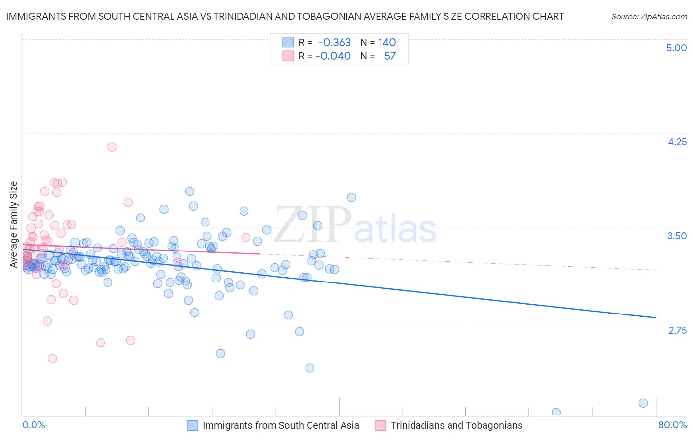 Immigrants from South Central Asia vs Trinidadian and Tobagonian Average Family Size